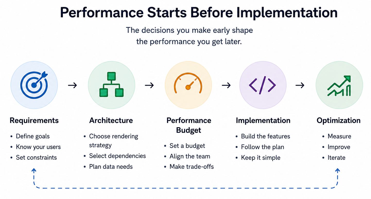 Part 10: Performance Engineering